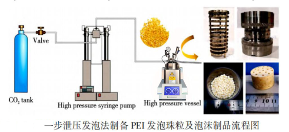 超臨界二氧化碳發泡高壓釜
